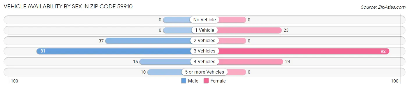 Vehicle Availability by Sex in Zip Code 59910