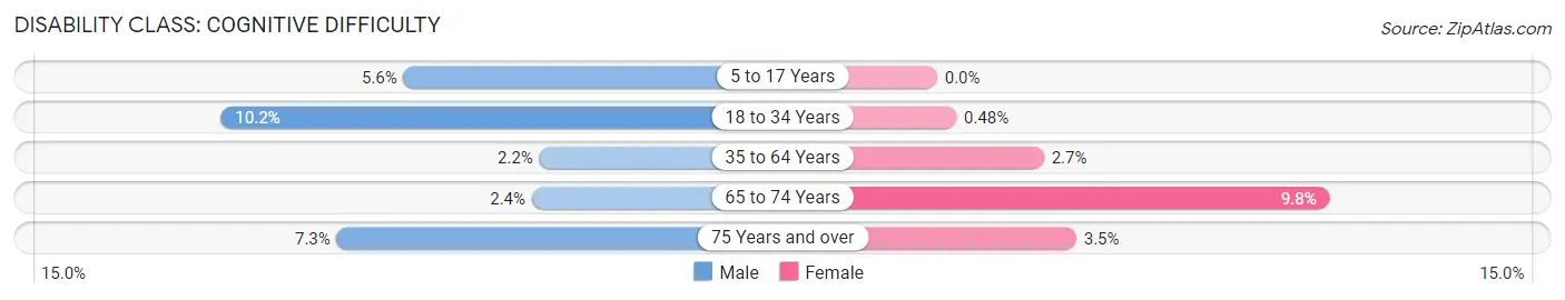 Disability in Zip Code 59911: <span>Cognitive Difficulty</span>