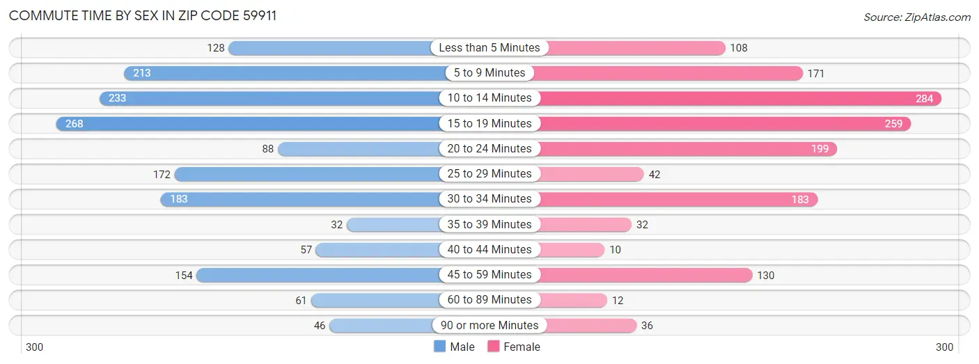 Commute Time by Sex in Zip Code 59911