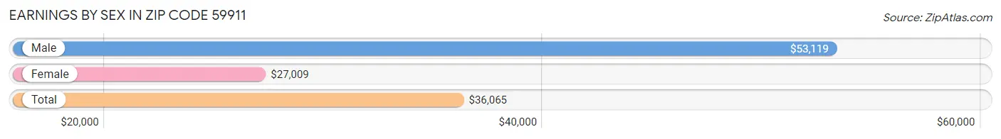 Earnings by Sex in Zip Code 59911