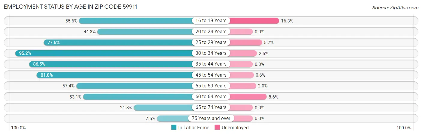 Employment Status by Age in Zip Code 59911