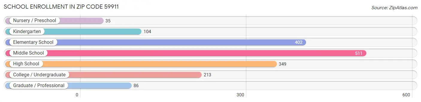 School Enrollment in Zip Code 59911