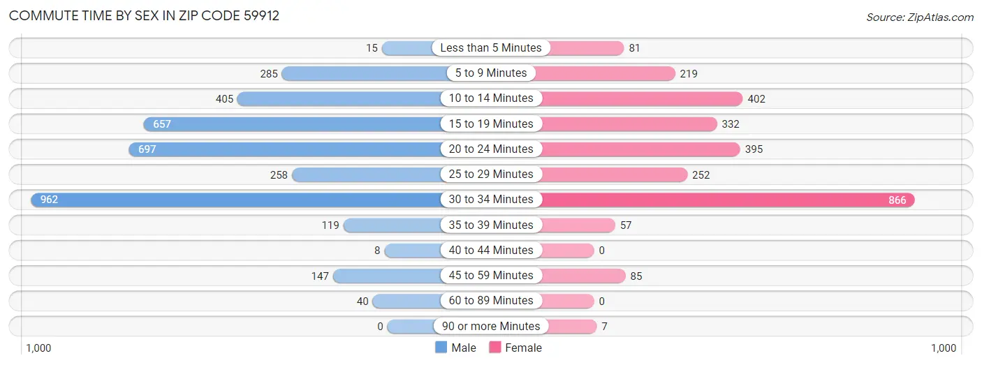 Commute Time by Sex in Zip Code 59912