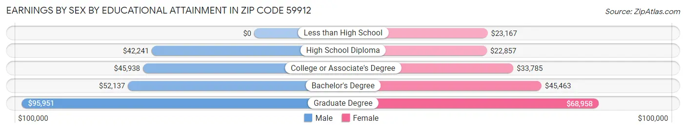 Earnings by Sex by Educational Attainment in Zip Code 59912