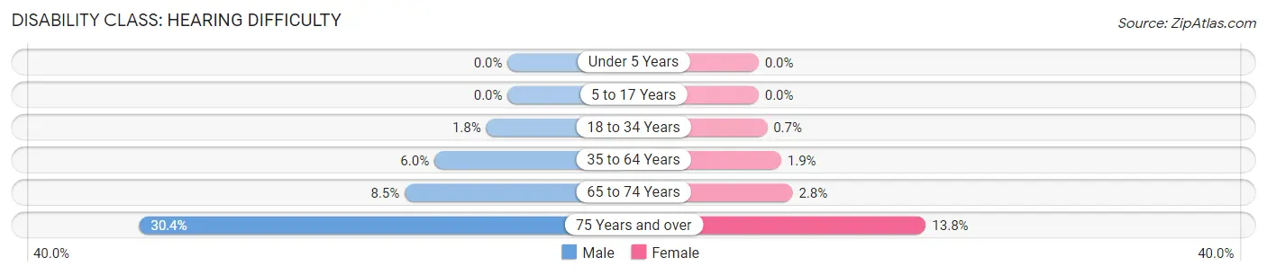 Disability in Zip Code 59912: <span>Hearing Difficulty</span>