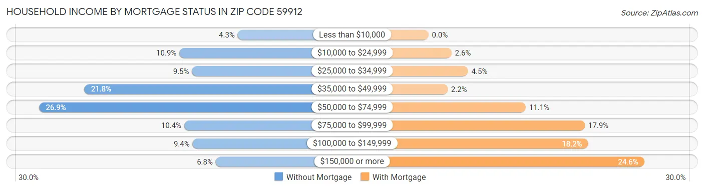 Household Income by Mortgage Status in Zip Code 59912