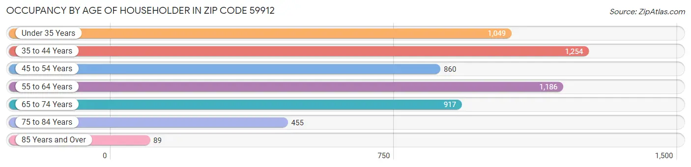 Occupancy by Age of Householder in Zip Code 59912