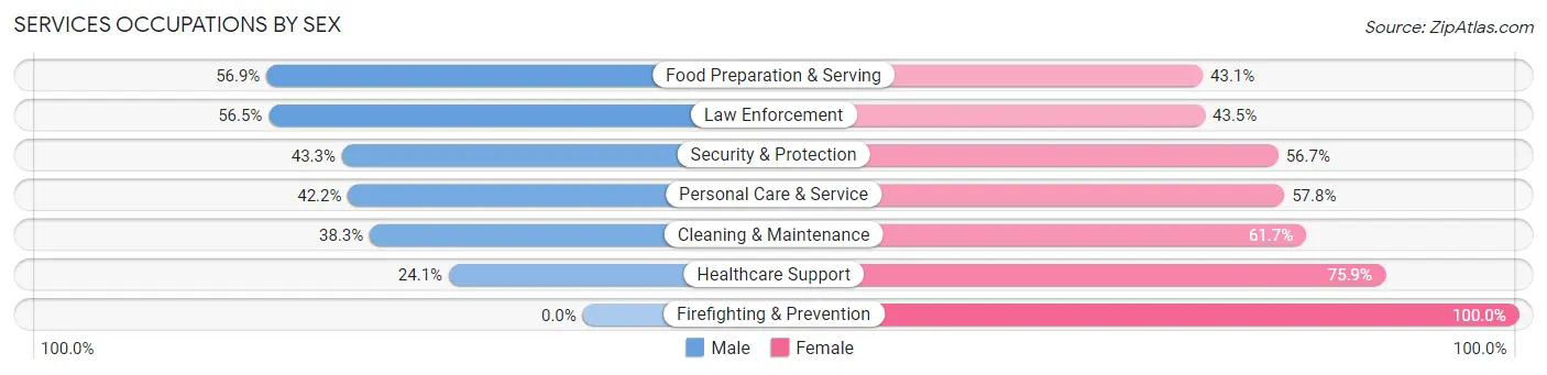 Services Occupations by Sex in Zip Code 59912