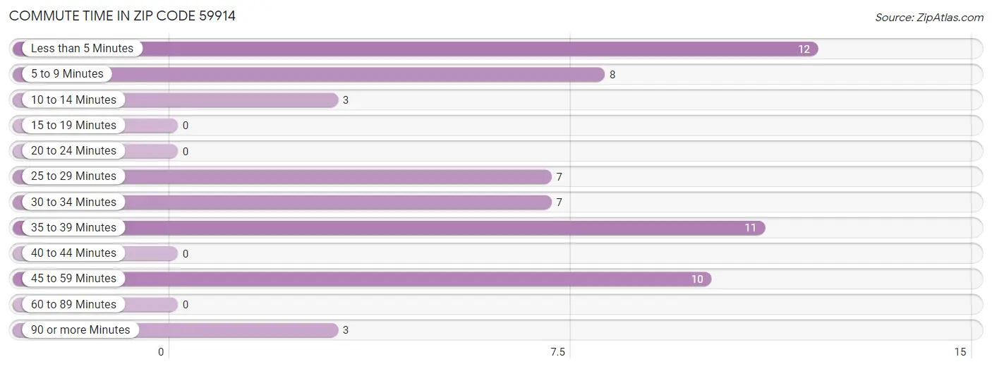 Commute Time in Zip Code 59914