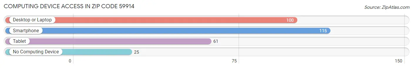 Computing Device Access in Zip Code 59914