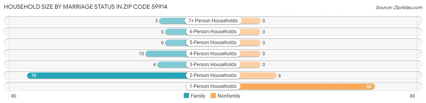 Household Size by Marriage Status in Zip Code 59914