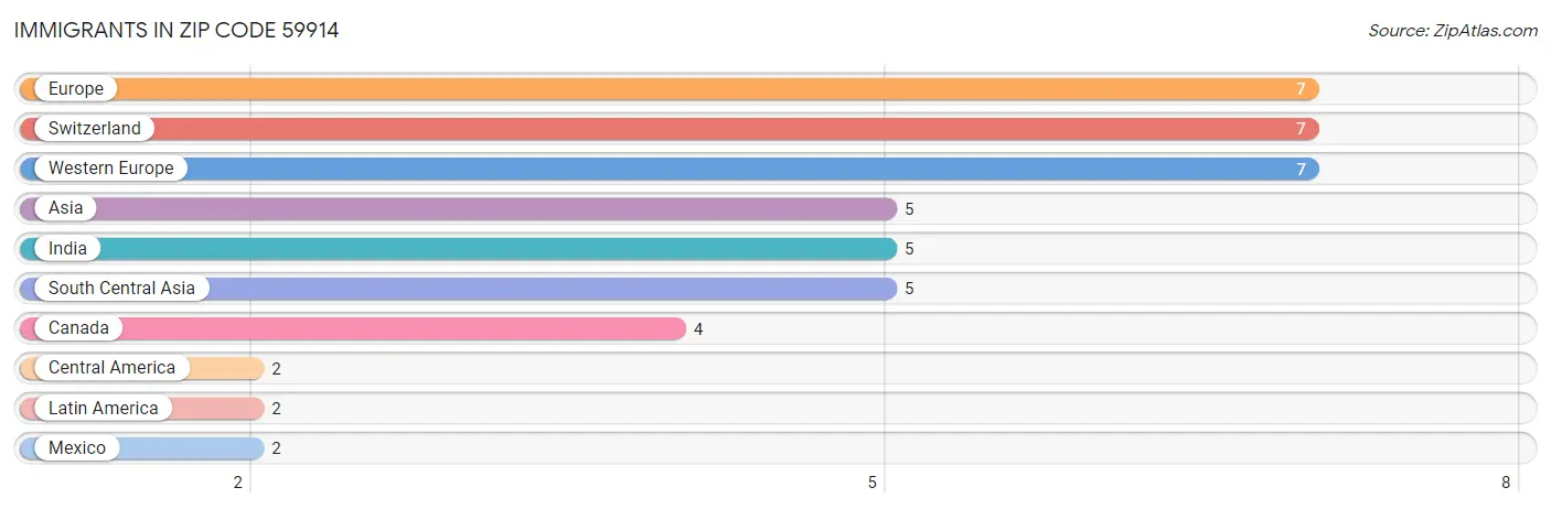 Immigrants in Zip Code 59914