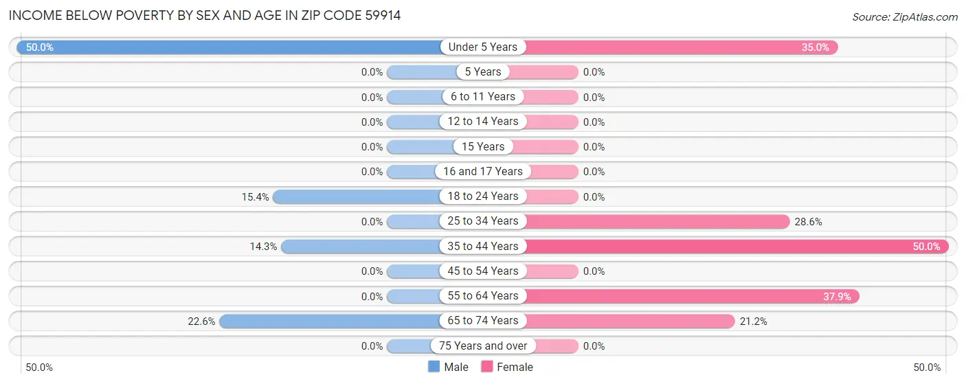 Income Below Poverty by Sex and Age in Zip Code 59914