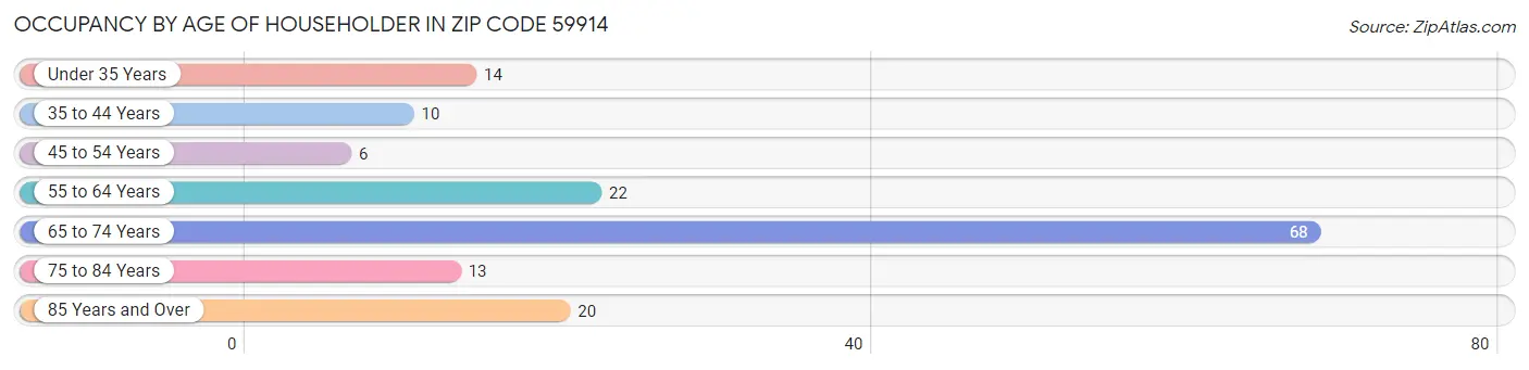 Occupancy by Age of Householder in Zip Code 59914