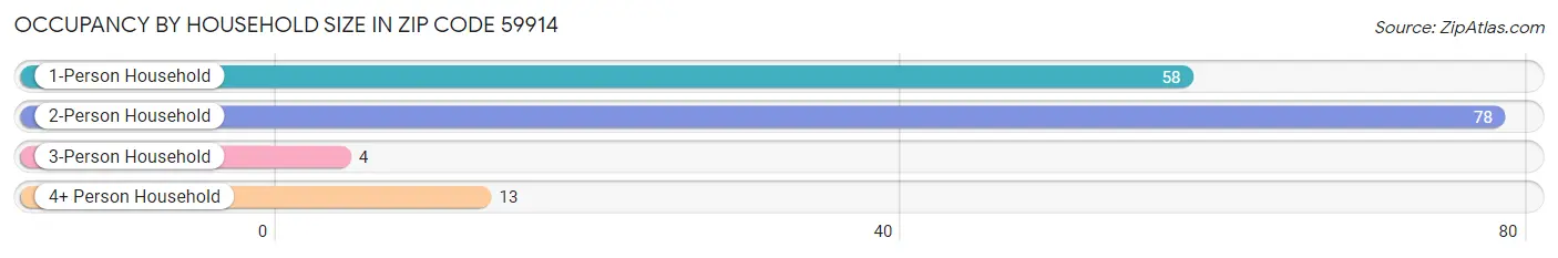 Occupancy by Household Size in Zip Code 59914