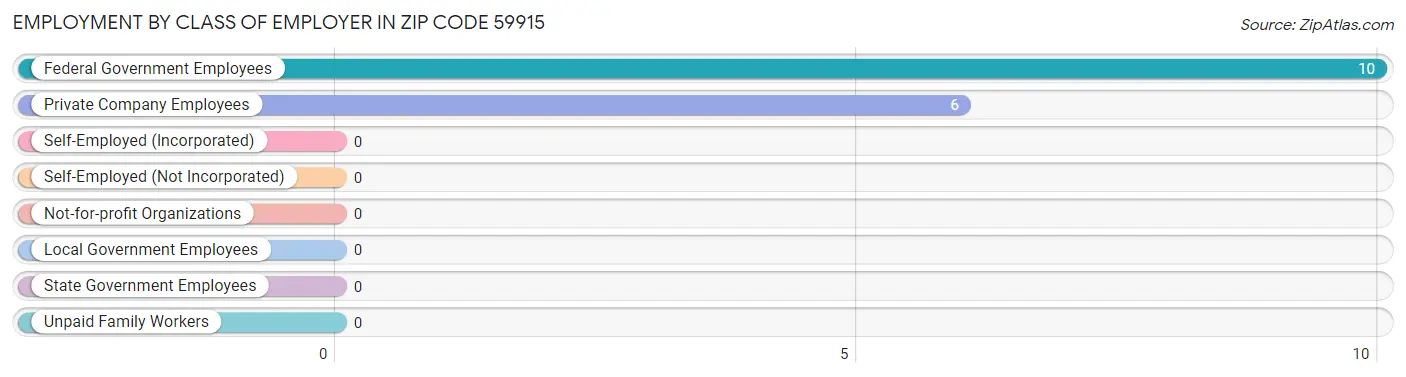 Employment by Class of Employer in Zip Code 59915