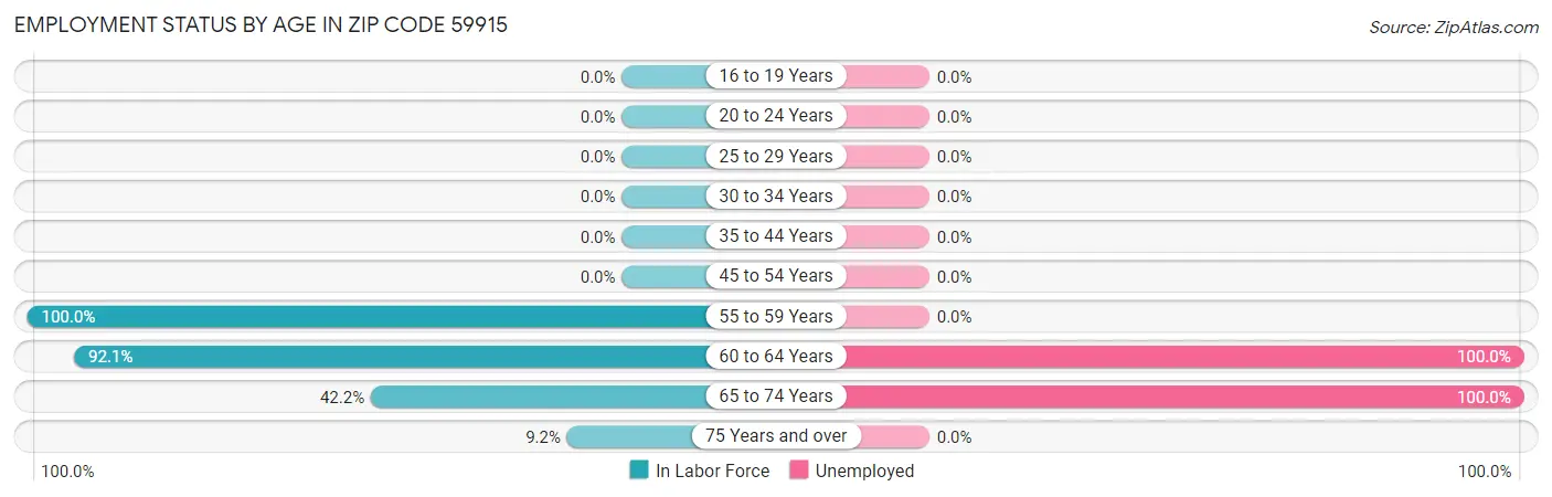 Employment Status by Age in Zip Code 59915