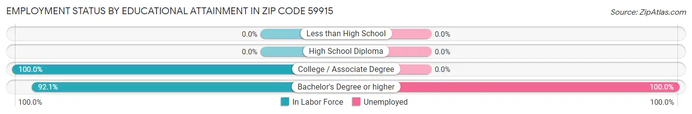 Employment Status by Educational Attainment in Zip Code 59915