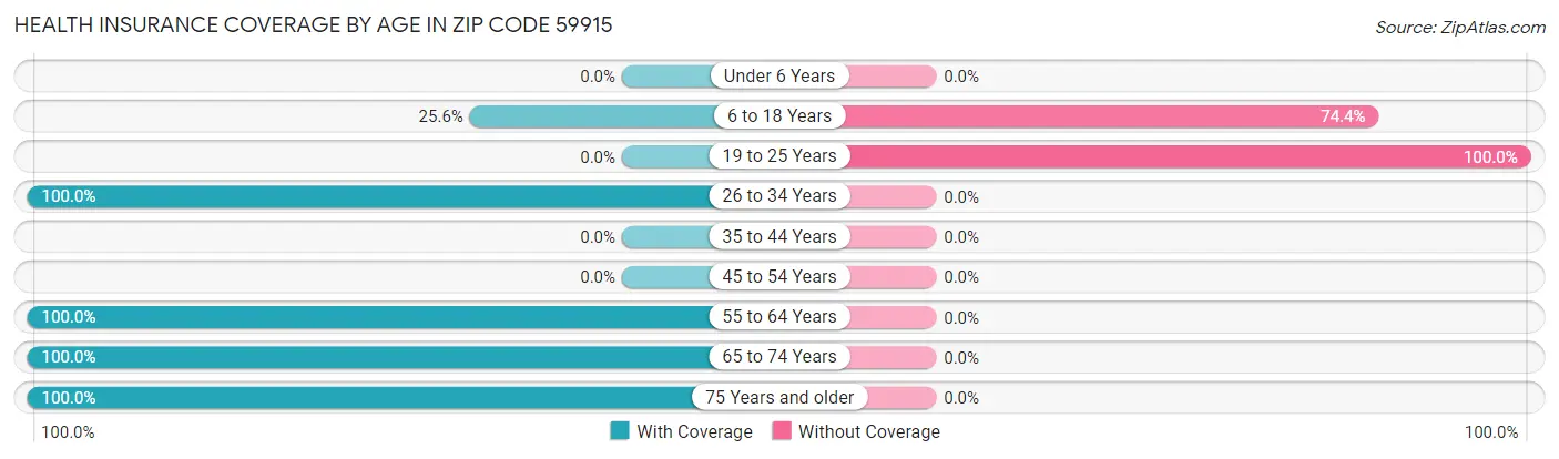 Health Insurance Coverage by Age in Zip Code 59915