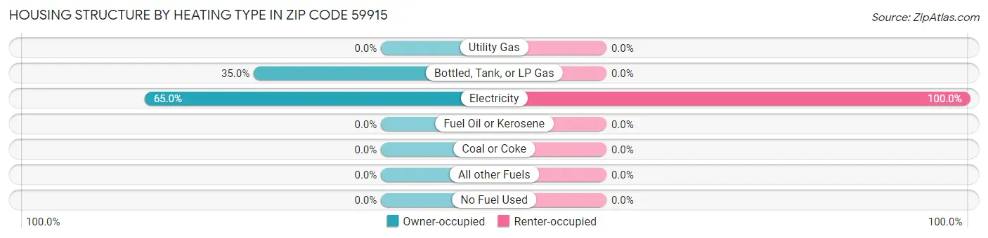 Housing Structure by Heating Type in Zip Code 59915