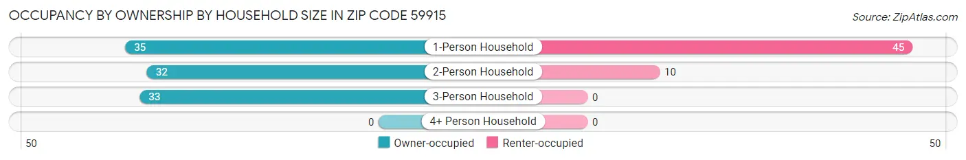 Occupancy by Ownership by Household Size in Zip Code 59915