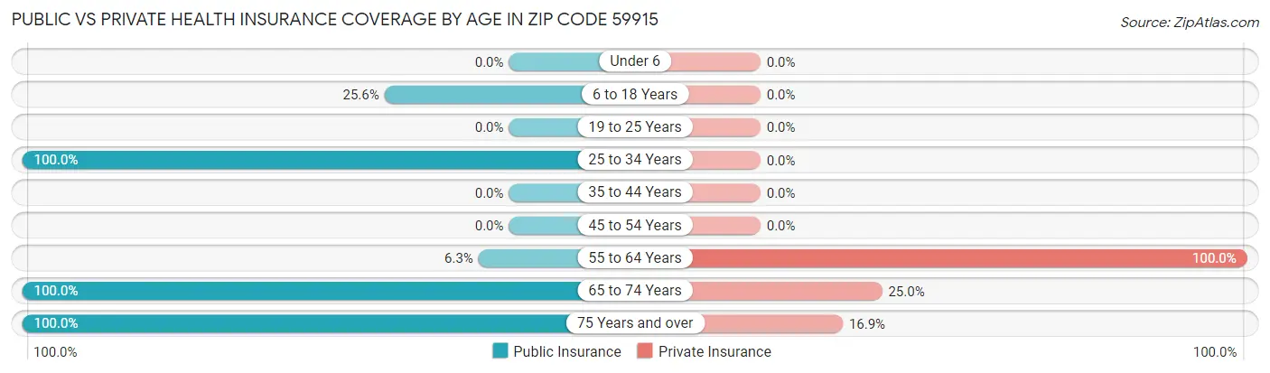 Public vs Private Health Insurance Coverage by Age in Zip Code 59915