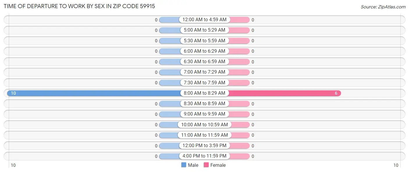 Time of Departure to Work by Sex in Zip Code 59915