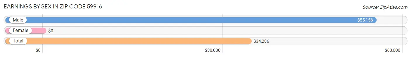 Earnings by Sex in Zip Code 59916