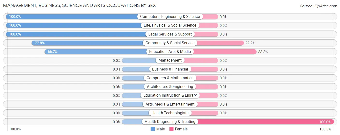 Management, Business, Science and Arts Occupations by Sex in Zip Code 59916