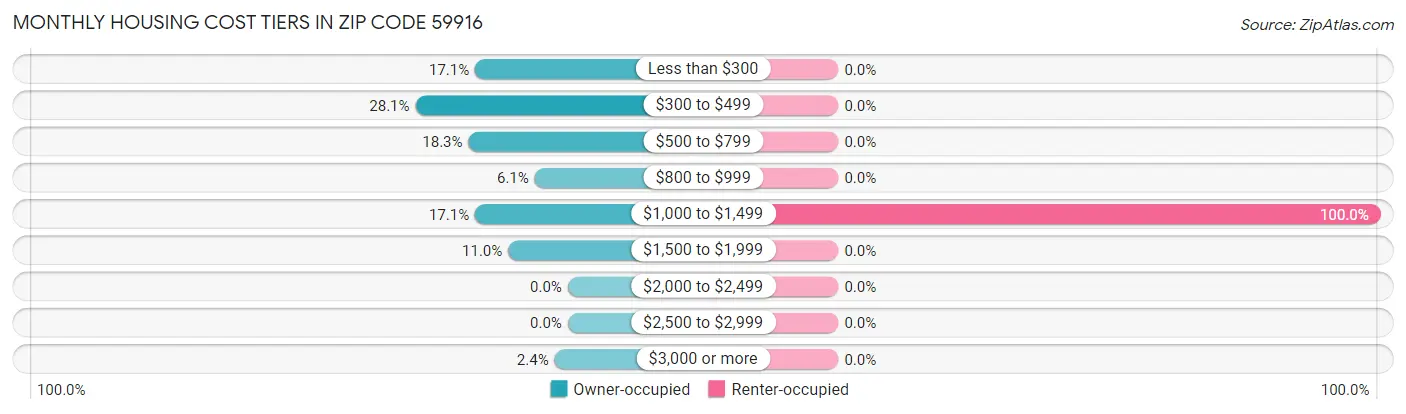 Monthly Housing Cost Tiers in Zip Code 59916