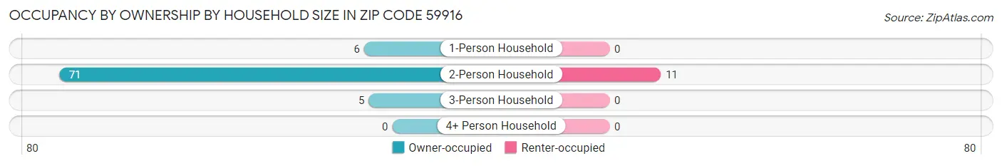 Occupancy by Ownership by Household Size in Zip Code 59916