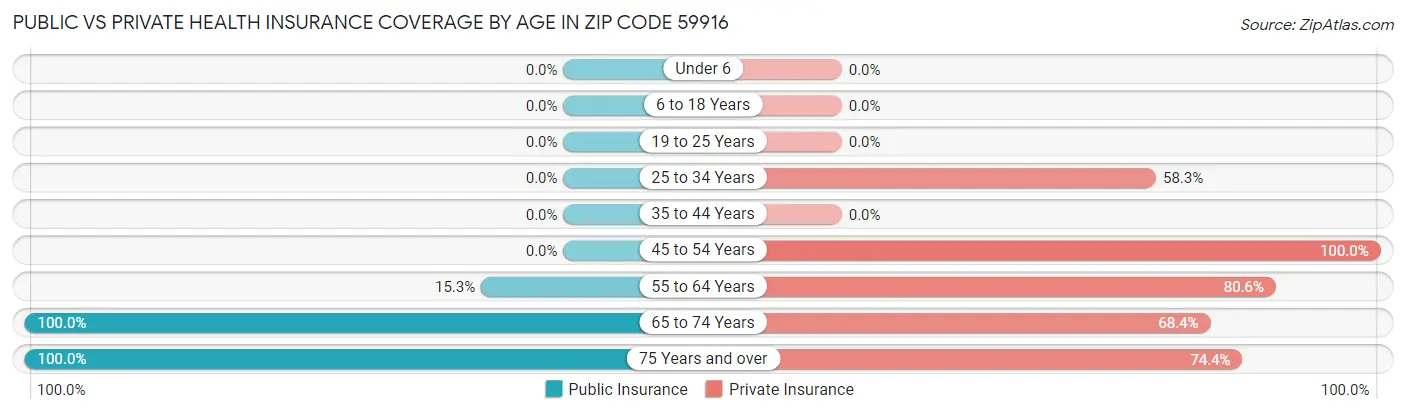 Public vs Private Health Insurance Coverage by Age in Zip Code 59916