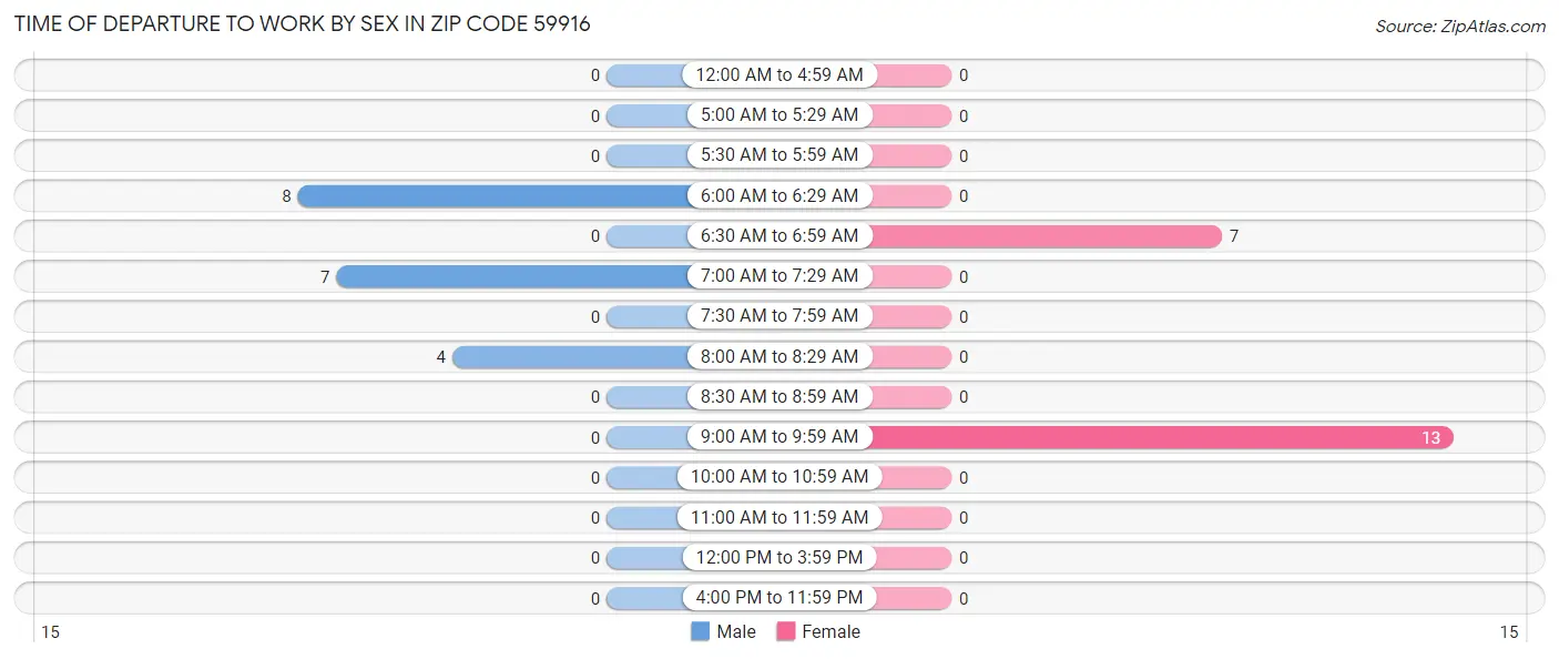 Time of Departure to Work by Sex in Zip Code 59916