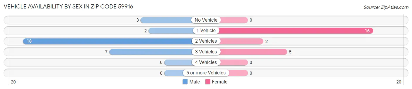 Vehicle Availability by Sex in Zip Code 59916