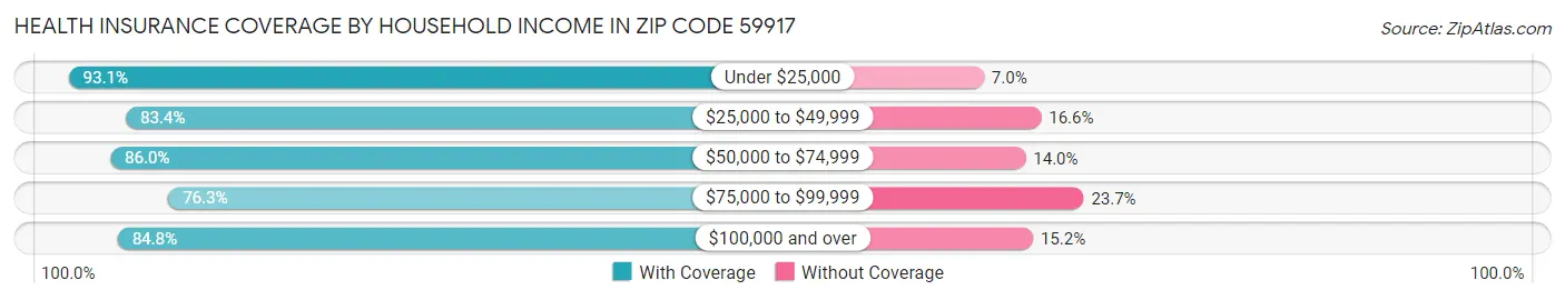 Health Insurance Coverage by Household Income in Zip Code 59917