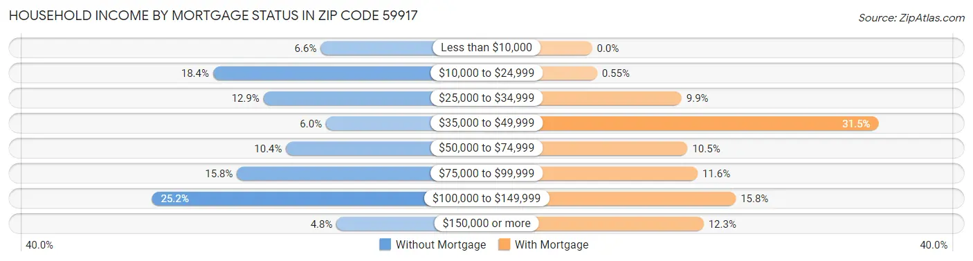 Household Income by Mortgage Status in Zip Code 59917
