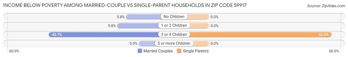 Income Below Poverty Among Married-Couple vs Single-Parent Households in Zip Code 59917