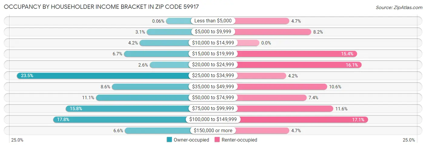 Occupancy by Householder Income Bracket in Zip Code 59917