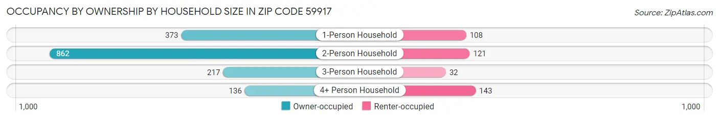 Occupancy by Ownership by Household Size in Zip Code 59917