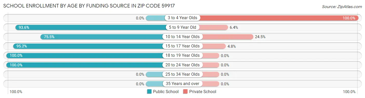 School Enrollment by Age by Funding Source in Zip Code 59917