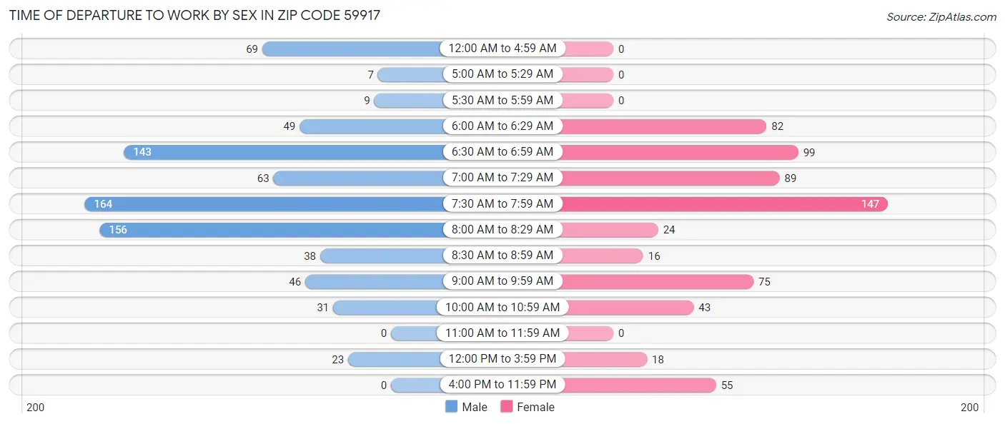 Time of Departure to Work by Sex in Zip Code 59917