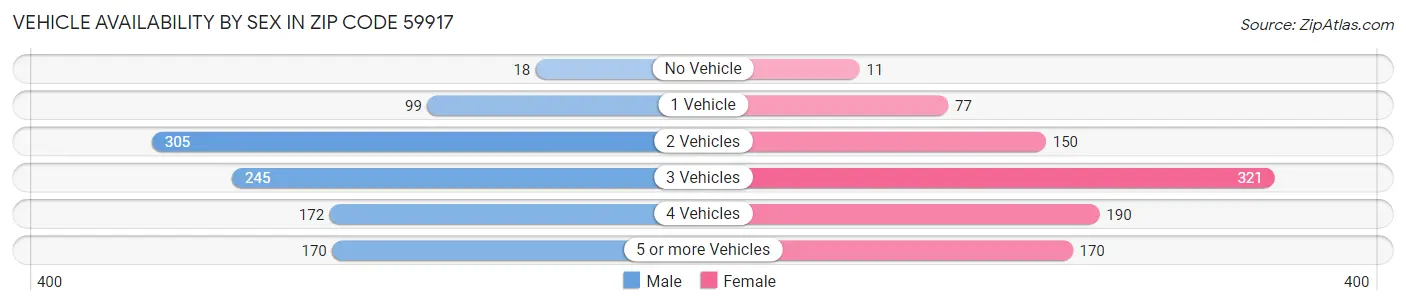 Vehicle Availability by Sex in Zip Code 59917