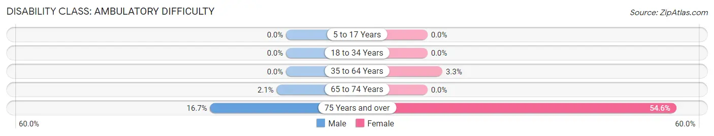 Disability in Zip Code 59918: <span>Ambulatory Difficulty</span>