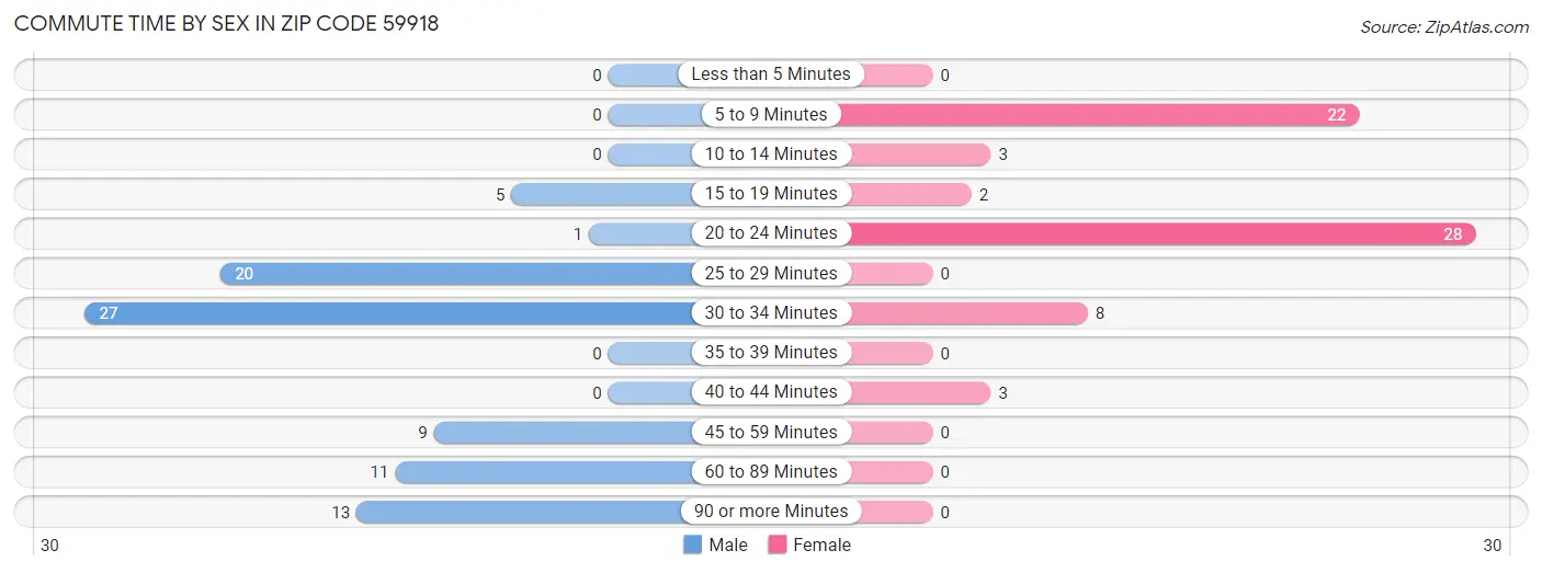 Commute Time by Sex in Zip Code 59918