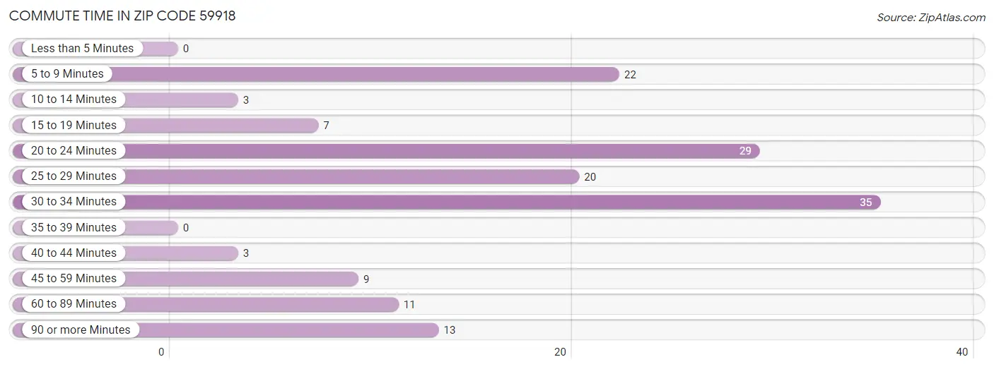 Commute Time in Zip Code 59918