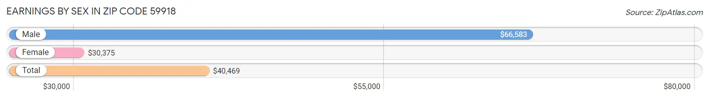 Earnings by Sex in Zip Code 59918