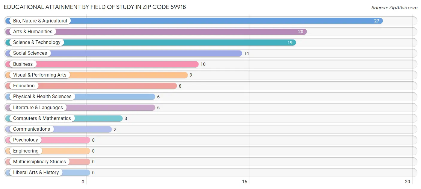 Educational Attainment by Field of Study in Zip Code 59918