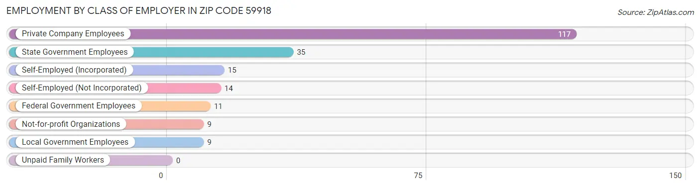 Employment by Class of Employer in Zip Code 59918