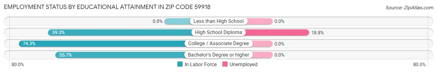 Employment Status by Educational Attainment in Zip Code 59918