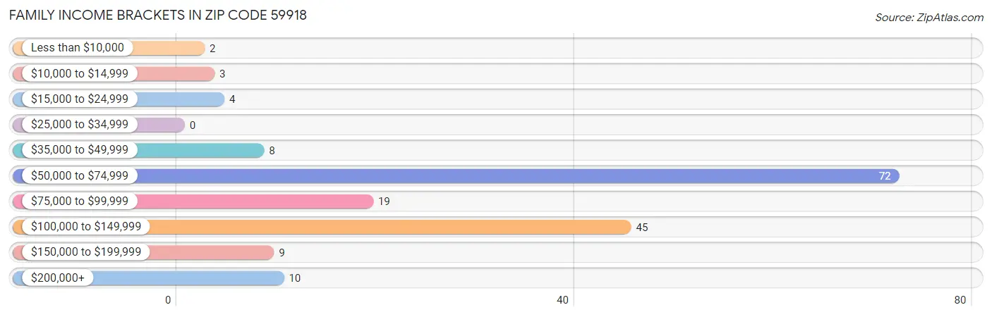 Family Income Brackets in Zip Code 59918